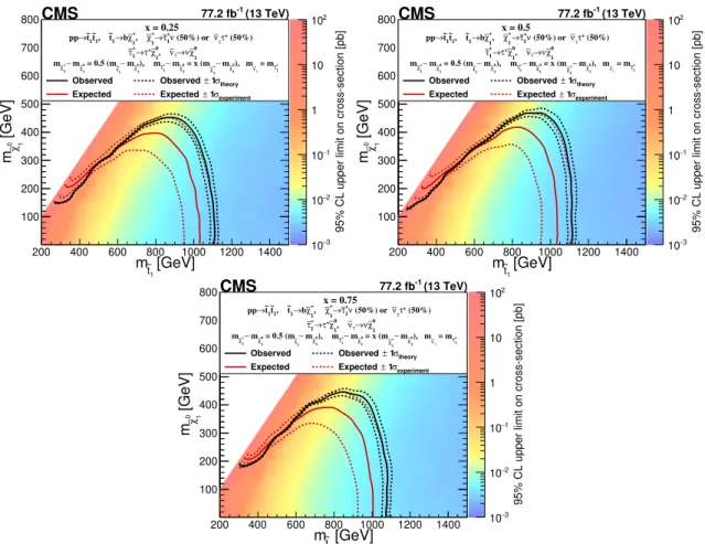 Figure 6. Exclusion limits at 95% CL for the pair production of top squarks decaying to a τ h τ h final state, displayed in the m e t1 -m