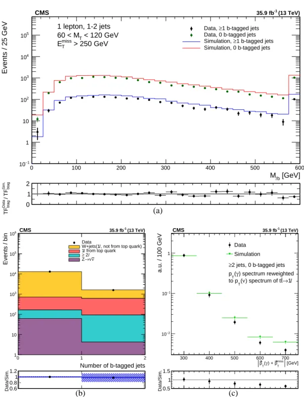 Figure 3: Comparison of the modeling of kinematic distributions in data and simulation rel- rel-evant for the estimate of the single lepton backgrounds