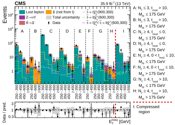 Figure 4: Observed data yields compared with the SM background estimations for the 31 signal regions of Tables 2 and 3