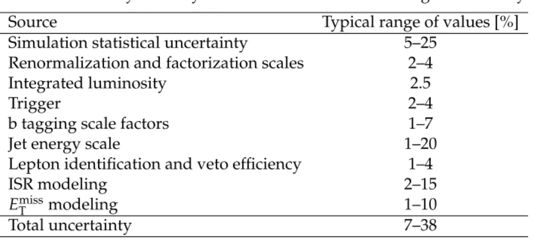 Table 6: Summary of the systematic uncertainties in the signal efficiency.