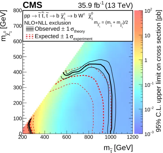 Figure 6: The exclusion limit at 95% CL for direct top squark pair production with decay e tet → b χ e + 1 b χ e −1 , χ e ±1 → W ± χe 0