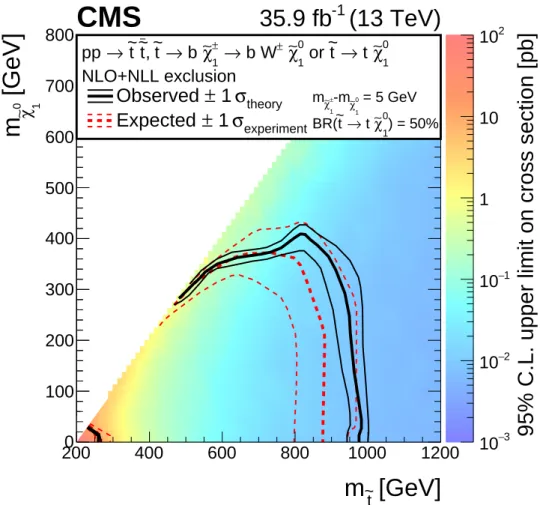 Figure 7: The exclusion limit at 95% CL for direct top squark pair production with decay e te t → b χ e + 1 t χe 01 , χ e ±1 → W ± χe 0