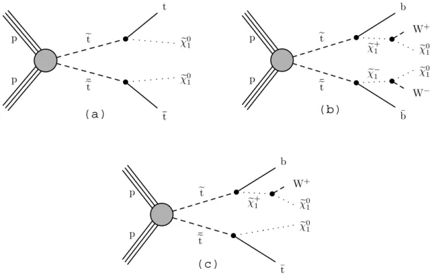 Figure 1: Simplified-models diagrams corresponding to top squark pair production, followed by the specific decay modes targeted in this paper