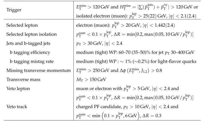 Table 1: Summary of the event preselection. The symbol p lep T denotes the p T of the lepton, while p sum T is the scalar p T sum of PF candidates in a cone around the lepton but excluding the lepton
