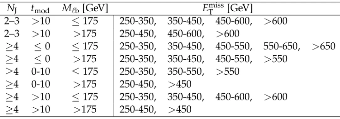 Table 2: Definitions for the 27 signal regions of the standard selection. At least one b-tagged jet satisfying the medium WP algorithm is required in all search regions