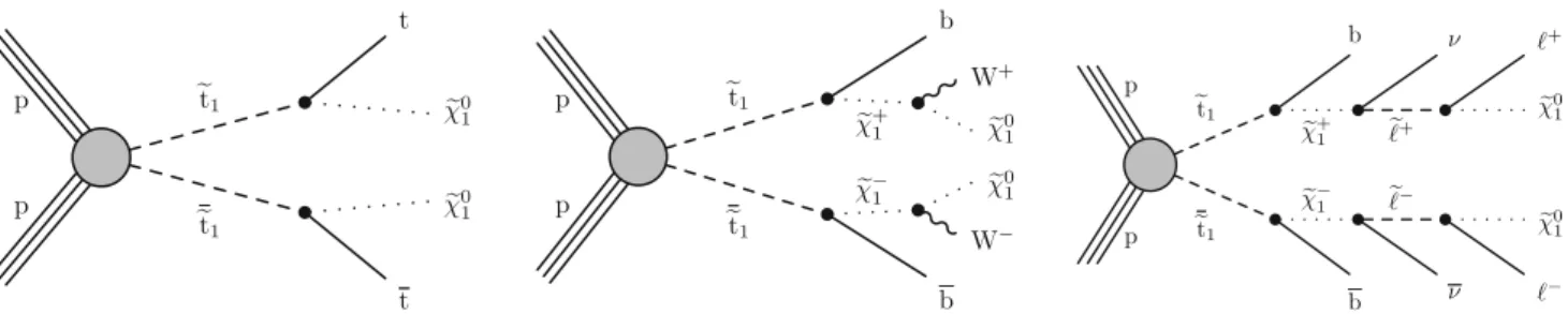 Fig. 1 Diagrams for simplified SUSY models with strong production