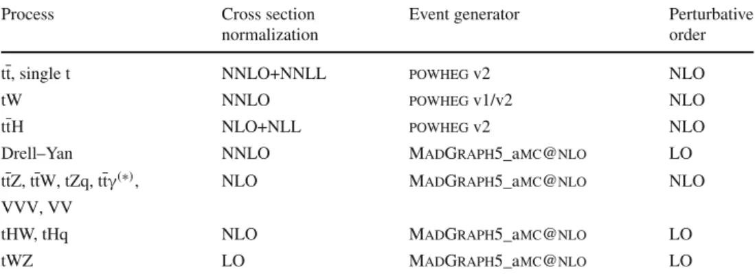 Table 1 Event generator and