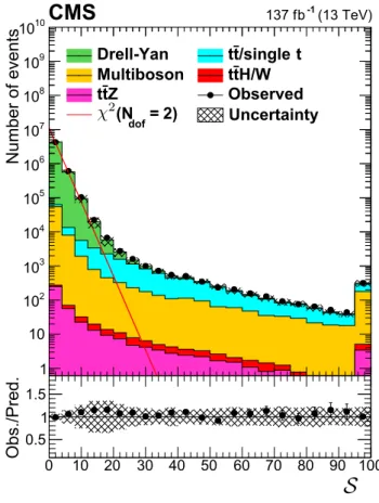 Fig. 2 Distribution of p T miss significance S in a Z →  selection, requiring an SF lepton pair