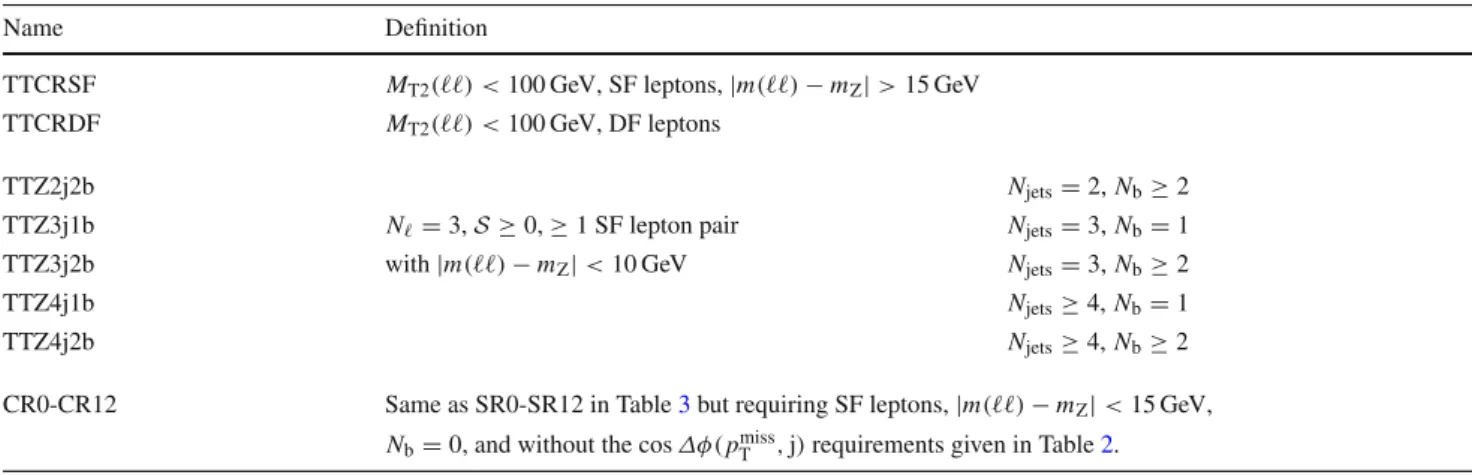 Table 4 Definition of the control regions. The preselection in Table 2 is applied to all regions