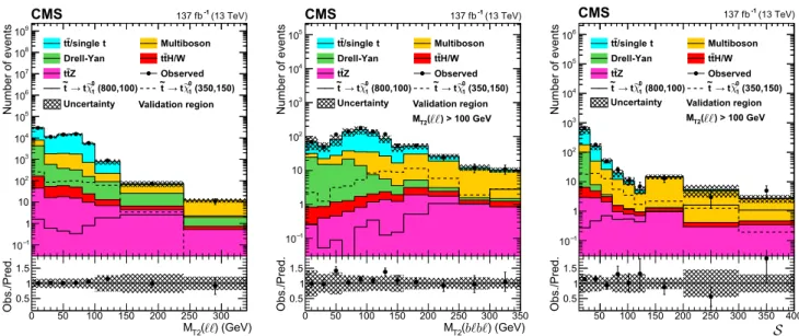 Fig. 3 The M T2 (), M T2 (bb), and S distributions in the valida- valida-tion regions requiring Njets ≥ 2 and N b = 0, combining the SF and DF channels