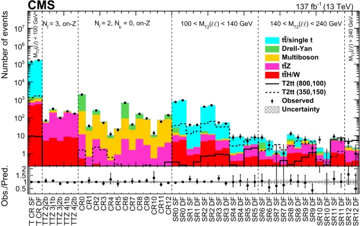 Fig. 5 Predicted and observed yields in the signal and control regions