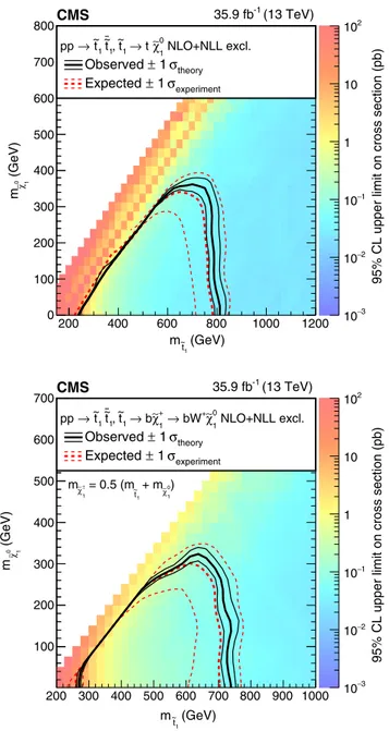 FIG. 11. Expected and observed limits for the T 2tt model with ~t 1 → t~χ 0 1 decays (upper) and for the T 2bW model with ~t 1 → b ~χ þ