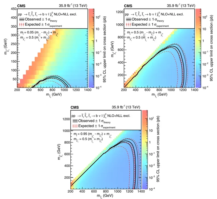 FIG. 12. Expected and observed limits for the T 8bbllνν model with ~t 1 → b~χ þ 1 → bν~l → bνl~χ 1 0 decays in the m ~t 1 -m ~χ 0 1 mass plane for three different mass configurations defined by m ~l ¼ xðm ~χ þ