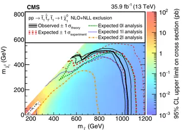 FIG. 13. Expected and observed limits for the T 2tt model with ~t 1 → t~χ 0