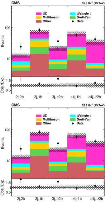 FIG. 4. Expected and observed yields in the five t¯tZ control regions, which are defined by different requirements on the number of reconstructed jets and b jets, before (upper) and after the fit (lower)