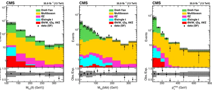 FIG. 5. Distributions of M T2 ðllÞ (left), M T2 ðblblÞ (center), and p miss