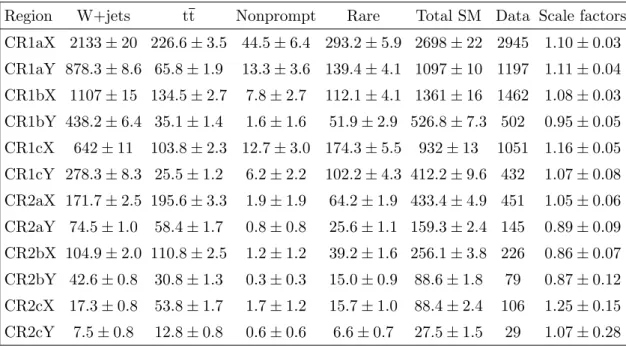 Table 2. The CC search: observed yields and simulated background contributions to CRs nor- nor-malized to an integrated luminosity of 35.9 fb −1 
