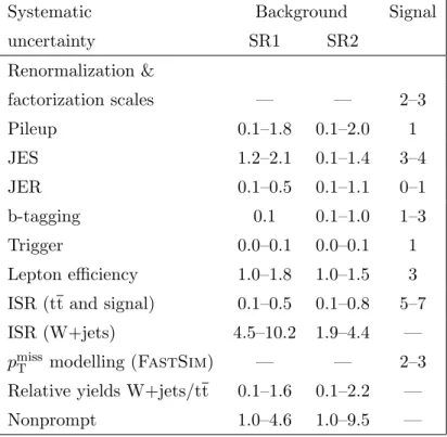 Table 3. The CC search: typical ranges for relative systematic uncertainties (in %) on the total background prediction and signal prediction in the main SRs