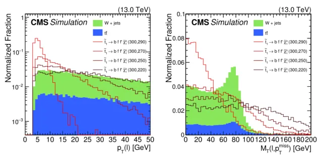 Figure 3. Simulated distributions of p T (`) (left) and M T (right) at the preselection level for signal samples with different ∆m, and W+jets and tt background events