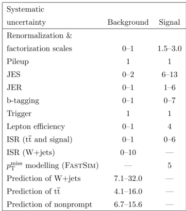 Table 4. The MVA search: relative systematic uncertainties (in %) on the total background and signal prediction