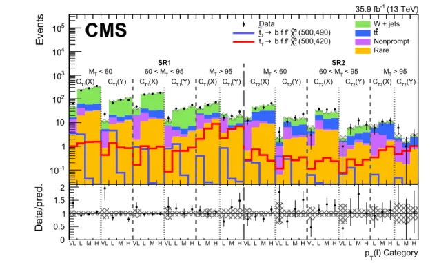 Figure 6. The CC approach: summary of observed and expected background yields in all SRs as defined in table 1 