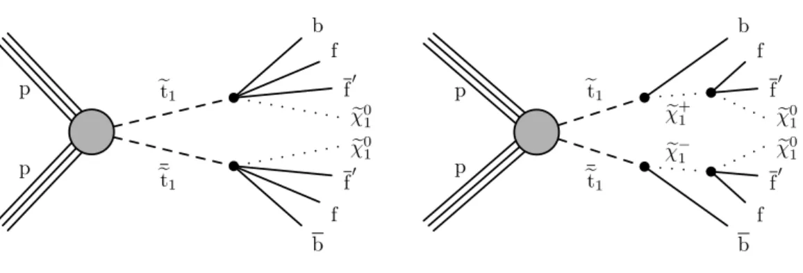 Figure 1. Top squark pair production at the LHC with four-body (left) or chargino-mediated (right) decays.