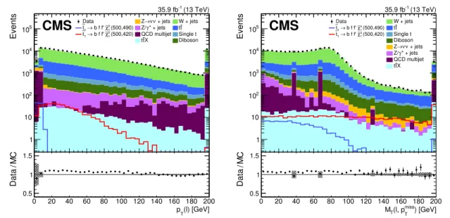 Figure 2. Distributions of lepton p T (left) and M T (right) at the preselection level in data and simulation