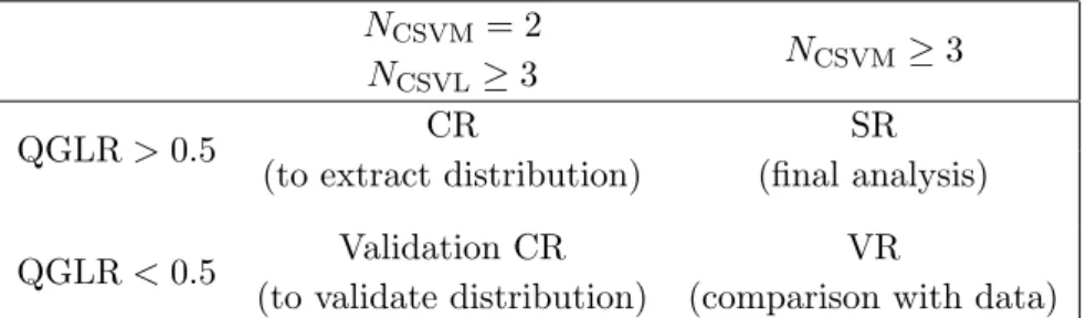 Table 1. Definition and description of the four orthogonal regions in the analysis.