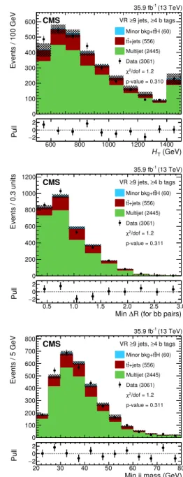 Figure 4. Distributions in data, in simulated backgrounds, and in the estimated multijet back- back-ground for the ( ≥9j, ≥4b) VR category