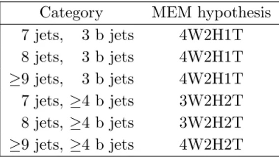 Table 2. Selected MEM hypotheses for each event topology. The 4W2H1T hypothesis assumes 1 b quark from a top quark is lost, 3W2H2T assumes that 1 quark from a W boson is lost, and 4W2H2T represents the fully reconstructed hypothesis requiring at least 8 je