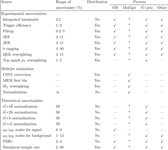 Table 5. Summary of the systematic uncertainties affecting the signal and background expecta- expecta-tions