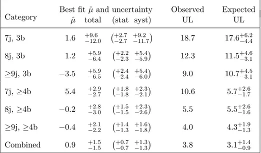 Table 6. Best fit value of the signal-strength modifier ˆ µ and the median expected and observed 95% CL upper limits (UL) on µ in each of the six analysis categories, as well as the combined results