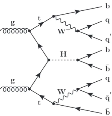 Figure 1. An example of an LO Feynman diagram for ttH production, including the subsequent decay of the top antiquark pair, as well as that of the Higgs boson into a bottom  quark-antiquark pair.