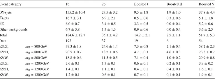 Table 8 The numbers of observed events and the predicted number of SM background events in the BB search for the five event categories using Z → e + e − channel