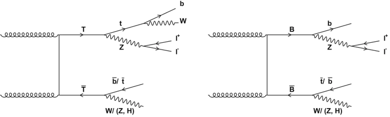 Fig. 1 Leading-order Feynman diagrams for the pair production and decay of T (left) and B (right) VLQs relevant to final states considered in this analysis
