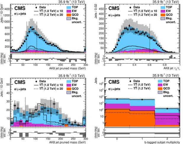 Figure 2. Distributions of W and H tagging input variables after all selection requirements, before the fit to data: pruned mass in AK8 jets with τ 2 /τ 1 < 0.6 (upper left), N -subjettiness τ 2 /τ 1 ratio in AK8 jets with pruned mass between 65–105 GeV