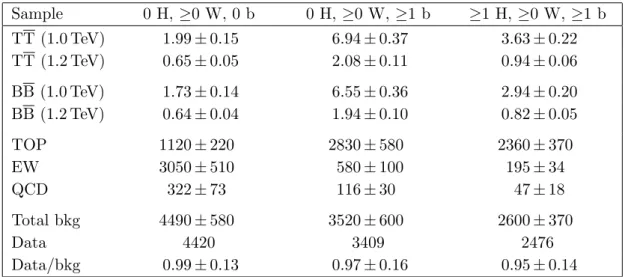 Table 2. Predicted and observed event yields in the aggregated control region categories of the single-lepton channel