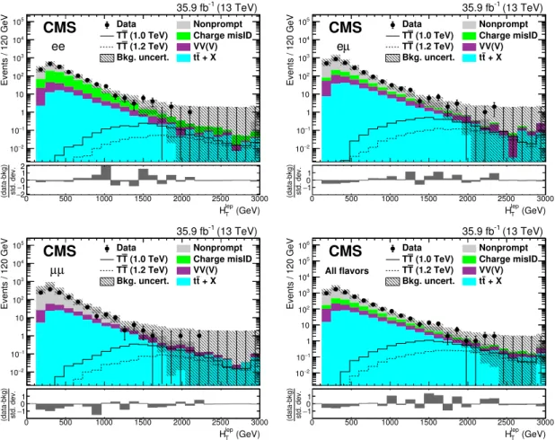 Figure 3. The H T lep distributions before the fit to data in events with at least two jets after the SS dilepton selection and Z-boson/quarkonia vetoes, for the ee, eµ, and µµ categories, and for the combination of all categories