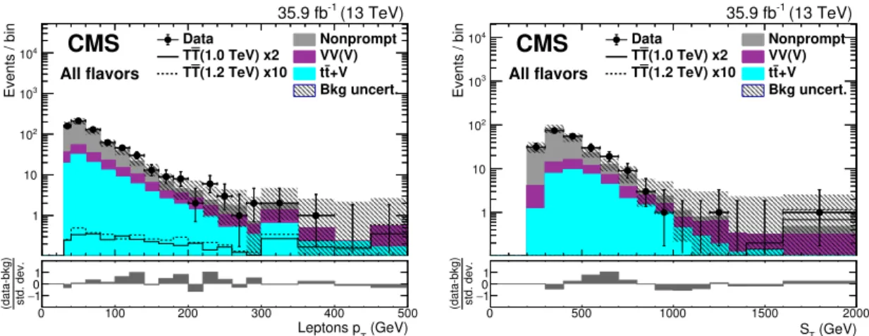 Figure 4 . Distributions of lepton p T (left) and S T (right) before the fit to data in the control region of the trilepton channel
