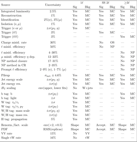 Table 3 . Summary of values for normalization uncertainties and dependencies for shape uncer- uncer-tainties