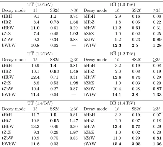Table 4 . Signal efficiencies in the single-lepton, same-sign dilepton, and trilepton channels, split into the six possible final states of both TT and BB production, for three mass points