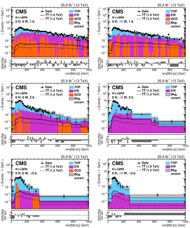 Figure 5. Distributions of min[M (`, b)] before the fit to data in the single-lepton W0 (left) or W1 (right) categories with 1, 2, or ≥3 (upper to lower) b-tagged jets