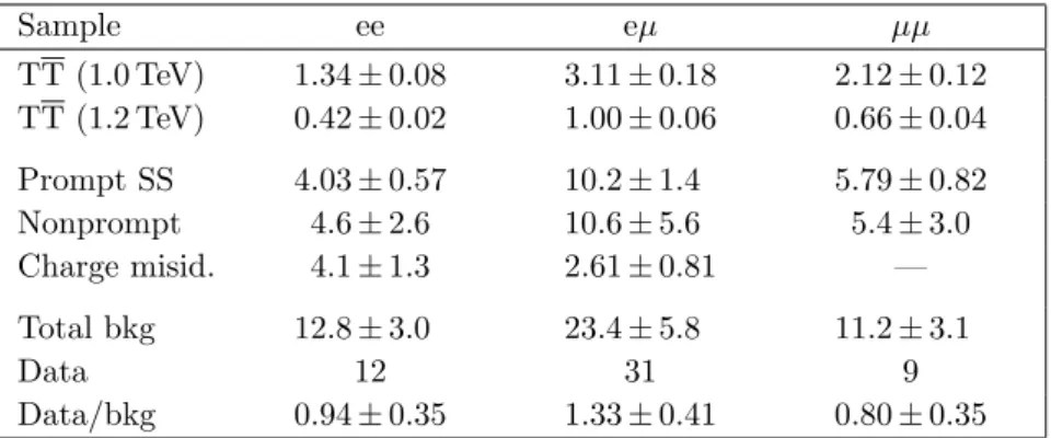 Table 6. Numbers of predicted and observed events for lepton flavor categories in the same- same-sign dilepton channel before the fit to data