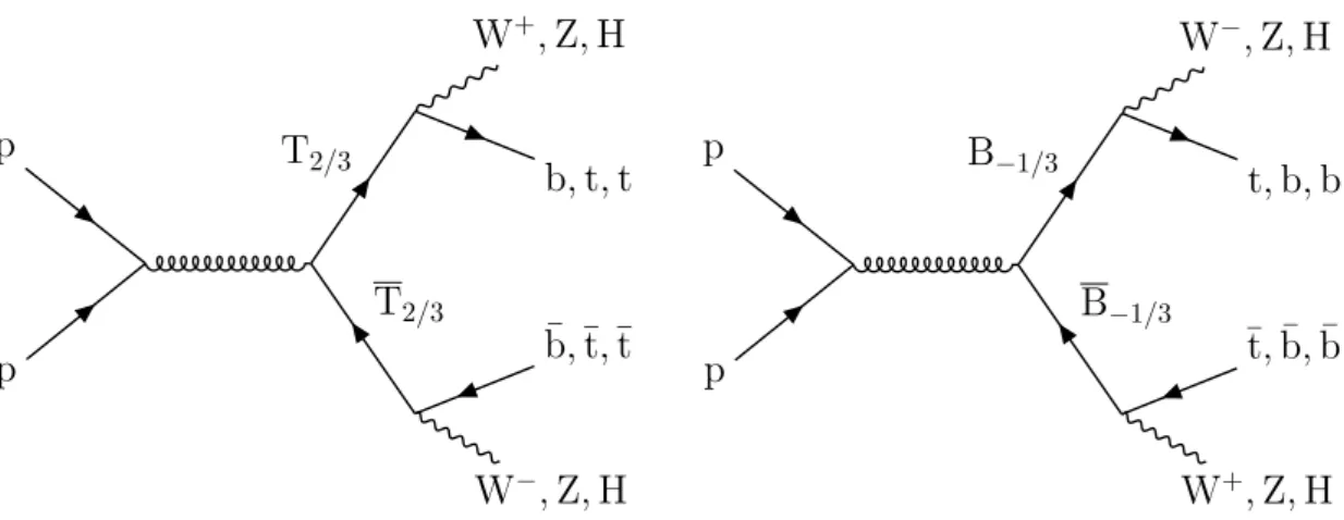 Figure 1. Leading order Feynman diagrams showing pair production and decays of TT (left) and BB (right).