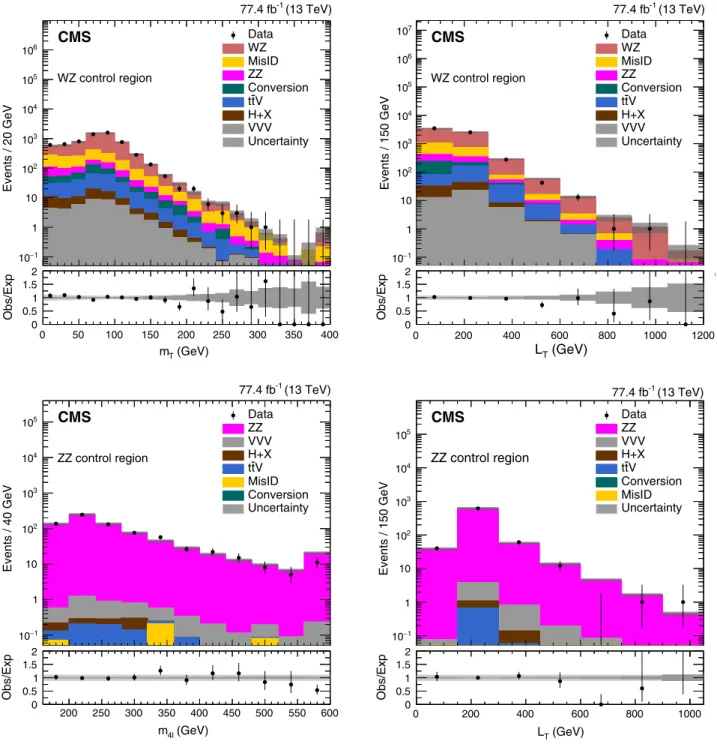 FIG. 2. The upper row shows the m T (left) and the L T (right) distributions in the WZ control region in data and simulation