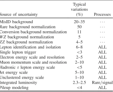 TABLE II. The sources of systematic uncertainty and the typical variations (percent) observed in the affected background and signal yields in the analysis