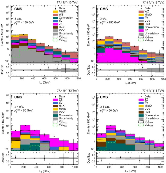 Fig. 4 , while those for various 2L1T SRs are shown in Fig. 5 . We do not observe any significant discrepancies between the background predictions and the observed data.