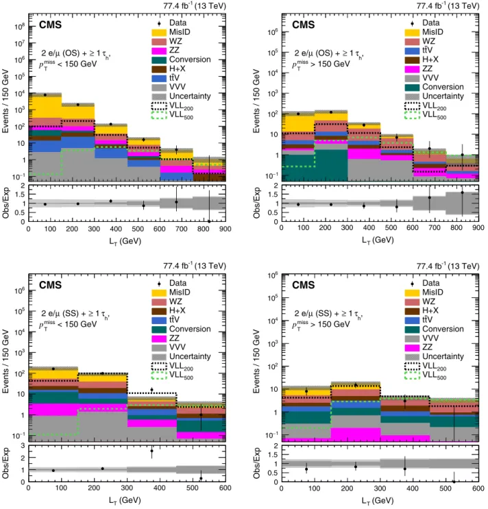 FIG. 5. The L T distributions for the 2L1T OS signal regions with p miss T < 150 GeV (upper left) and p miss T > 150 GeV (upper right) and for the 2L1T SS signal regions with p miss