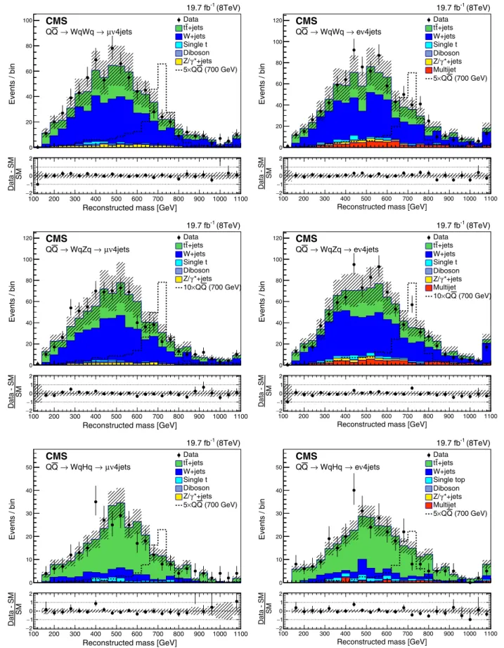 FIG. 5. Reconstructed mass distributions for WqWq (uppermost), WqZq (middle), and WqHq (lowest) reconstruction from a kinematic fit