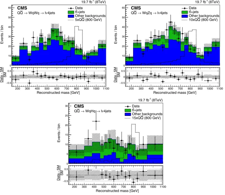 FIG. 6. Mass distributions for the WqWq (upper left), WqZq (upper right), and WqHq (lower) reconstructions from a kinematic fit for the combination of the μ þ jets and e þ jets channel, for events with S T &gt; 1240 GeV